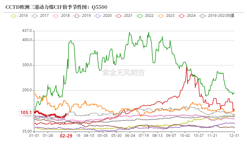 动力煤价格走势图图片