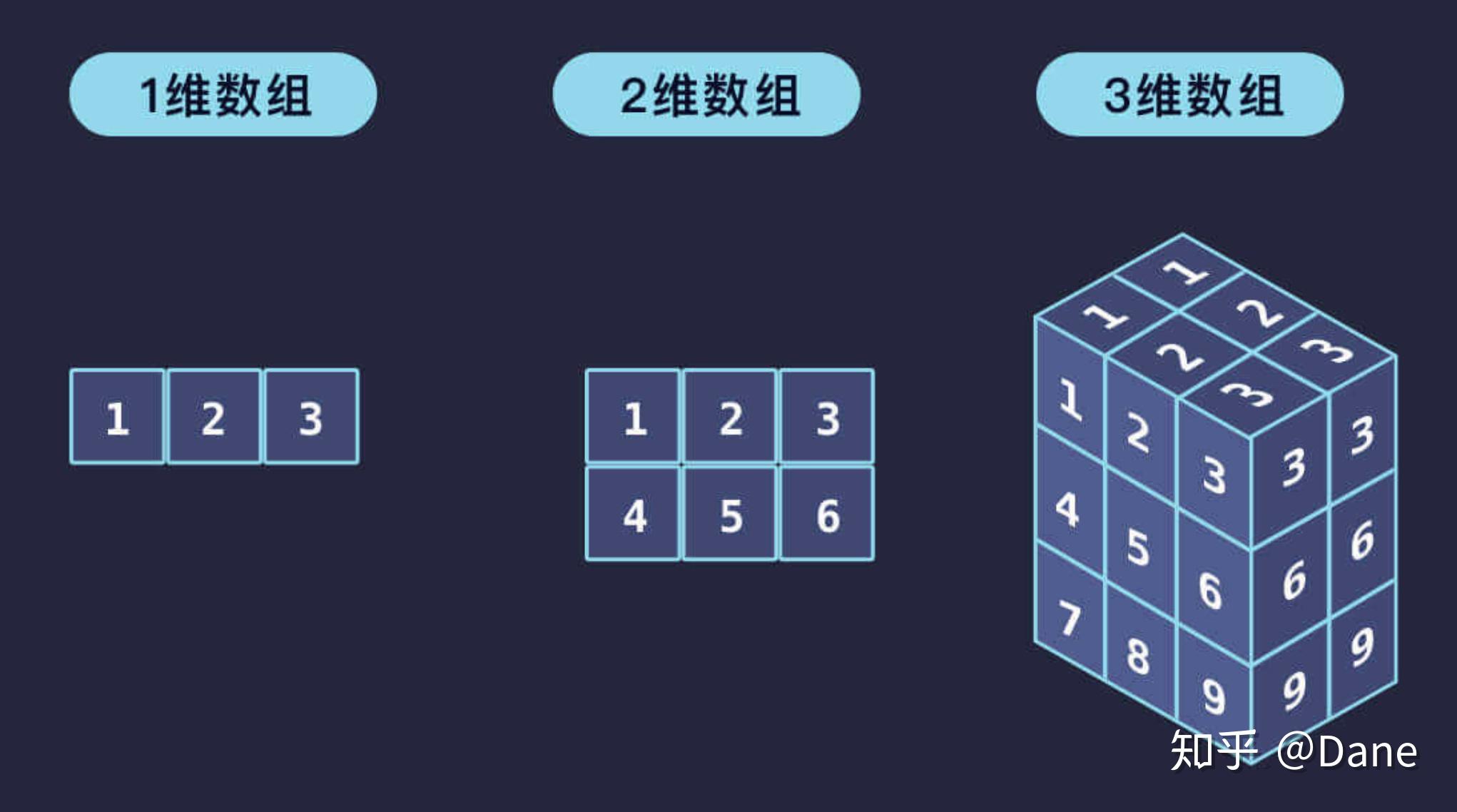一维数组只有行,二维数组相比一维数组多了列这个维度,而三维数组则