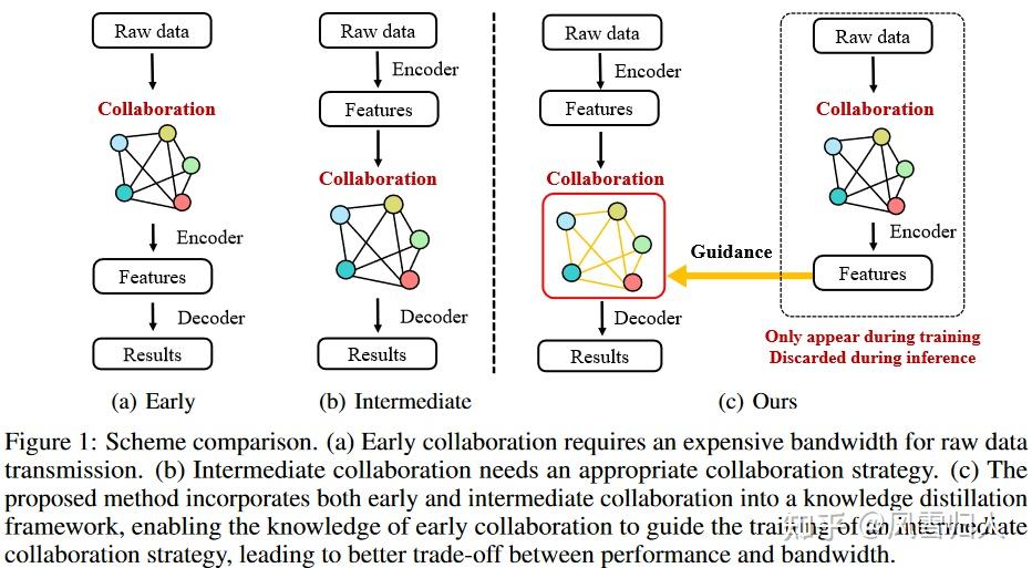引入知识蒸馏的协同感知：Learning Distilled Collaboration Graph for Multi-Agent ...