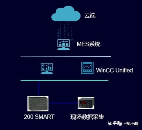 【WinCC Unified】与S7-200 SMART 的OPC UA 通讯 - 知乎