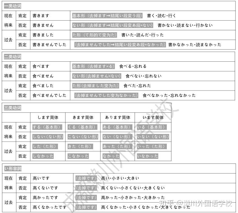 日语动词、名词、形容词的简体变化 - 知乎