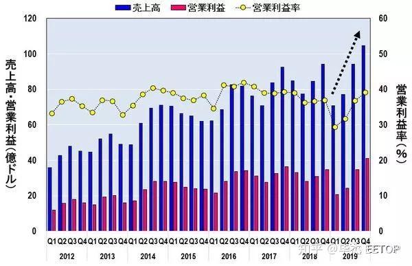 图1显示了台积电的季度销售额,营业收入和营业利润率.