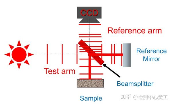 白光干涉仪的原理与应用 - 知乎