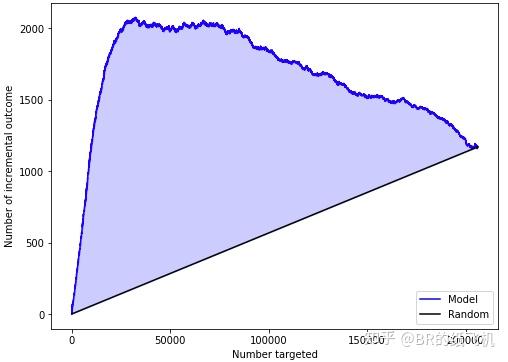 Qini Graph 闲聊因果效应(4):离线评估 - 知乎