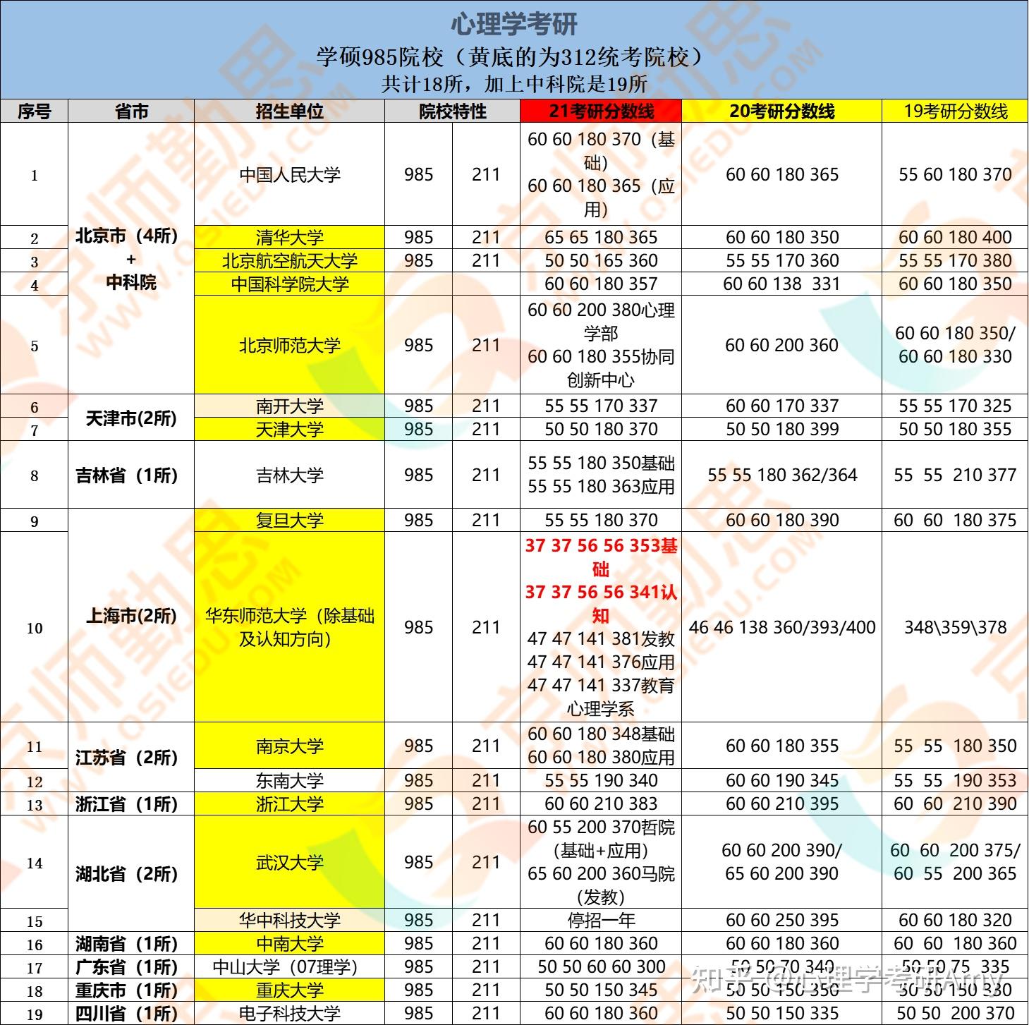 211院校有15所,北京林業大學,中央財經大學,天津醫科大學,東北師範