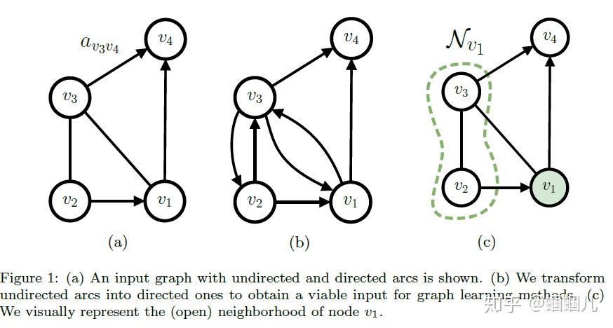 Introduction to Deep Learning for Graphs 学习 - 知乎