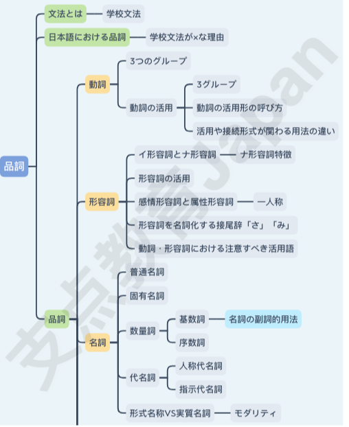日本语教育 思维导图19ー品詞 文型 と助詞 知乎