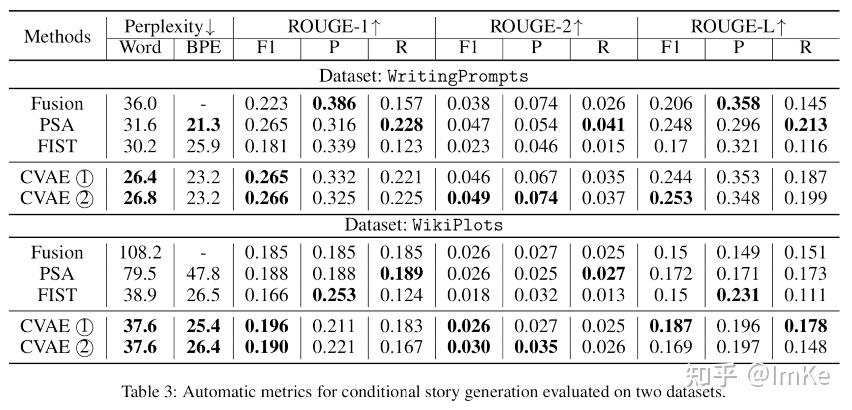 Transformer-based Conditional Variational Autoencoder for Controllable ...
