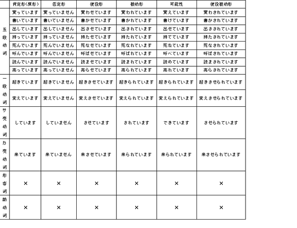 日语语法整理 用言 动词 形容词 形容动词 的变形 知乎