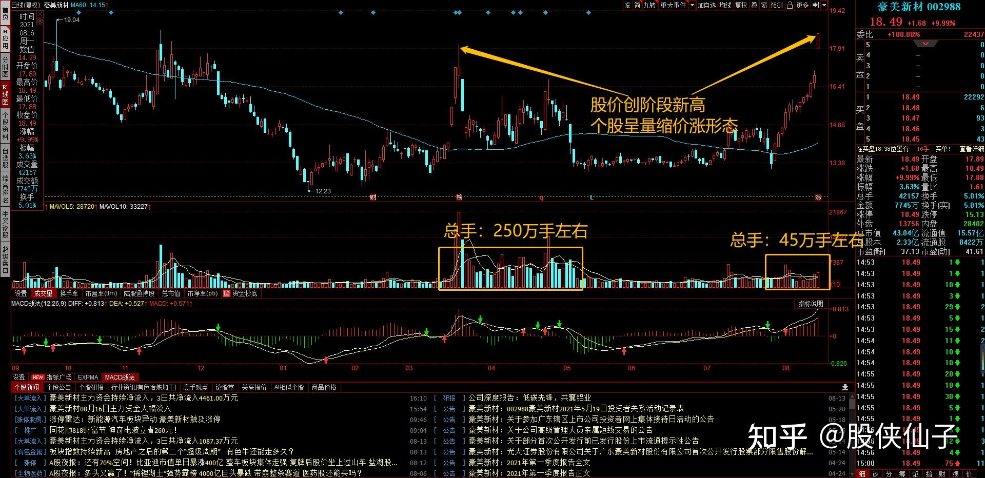 a股市场:分享6只缩量上涨形态的短线强势股(建议收藏)
