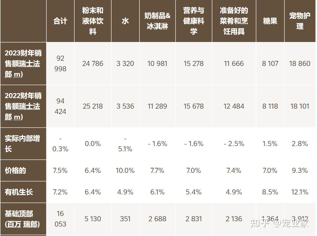 雀巢普瑞纳2023营收超1535亿元冠能品牌销售超245亿元