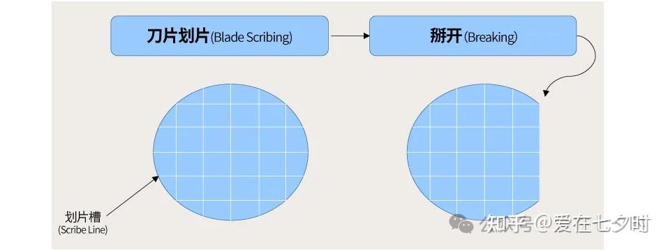 关于半导体“晶圆（Wafer）切割”工艺技术的详解； - 知乎