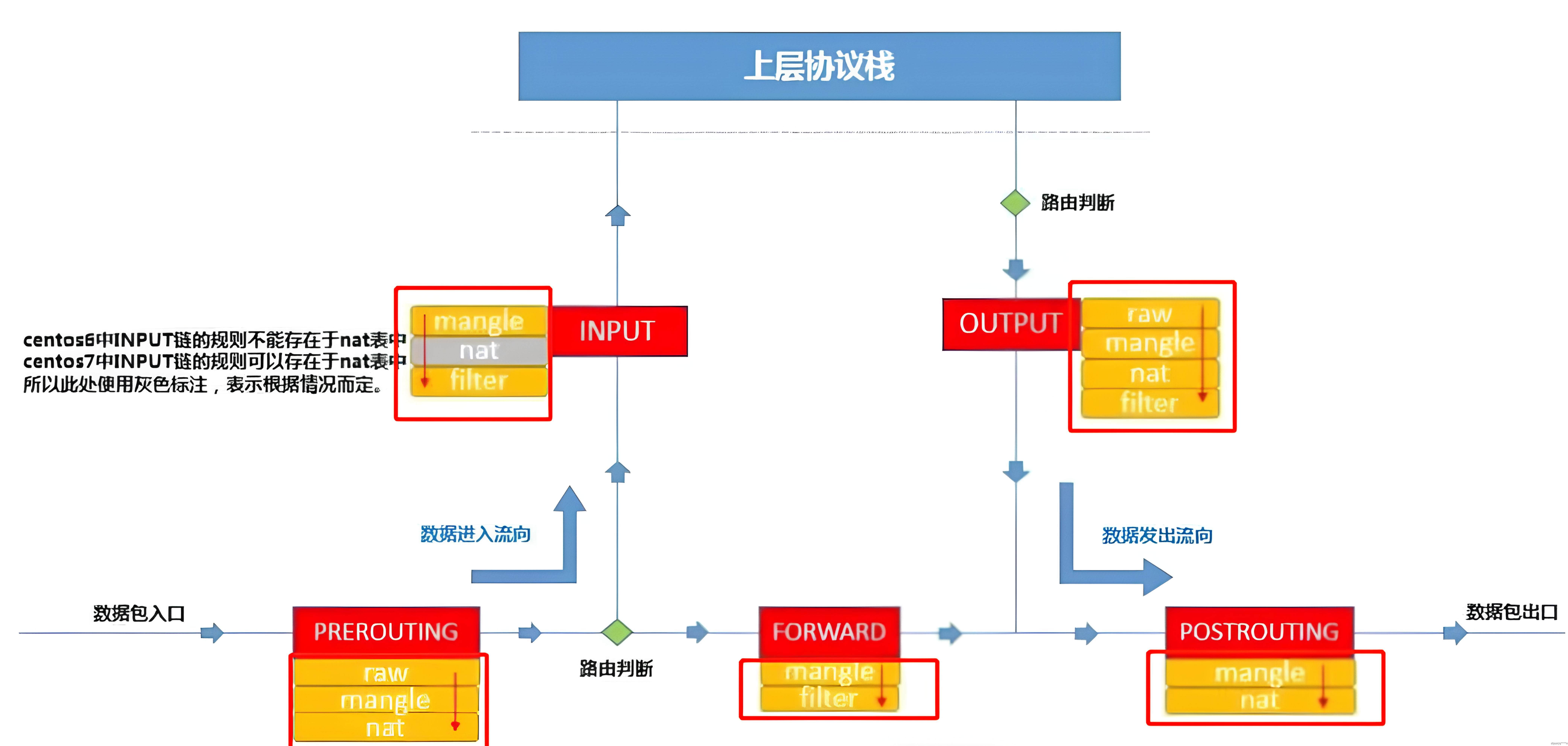 Iptables原理和使用例子 知乎
