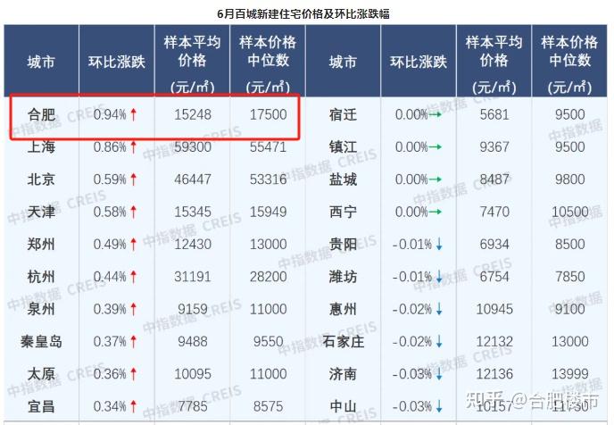 6月合肥新房价格涨幅全国第一！ - 知乎