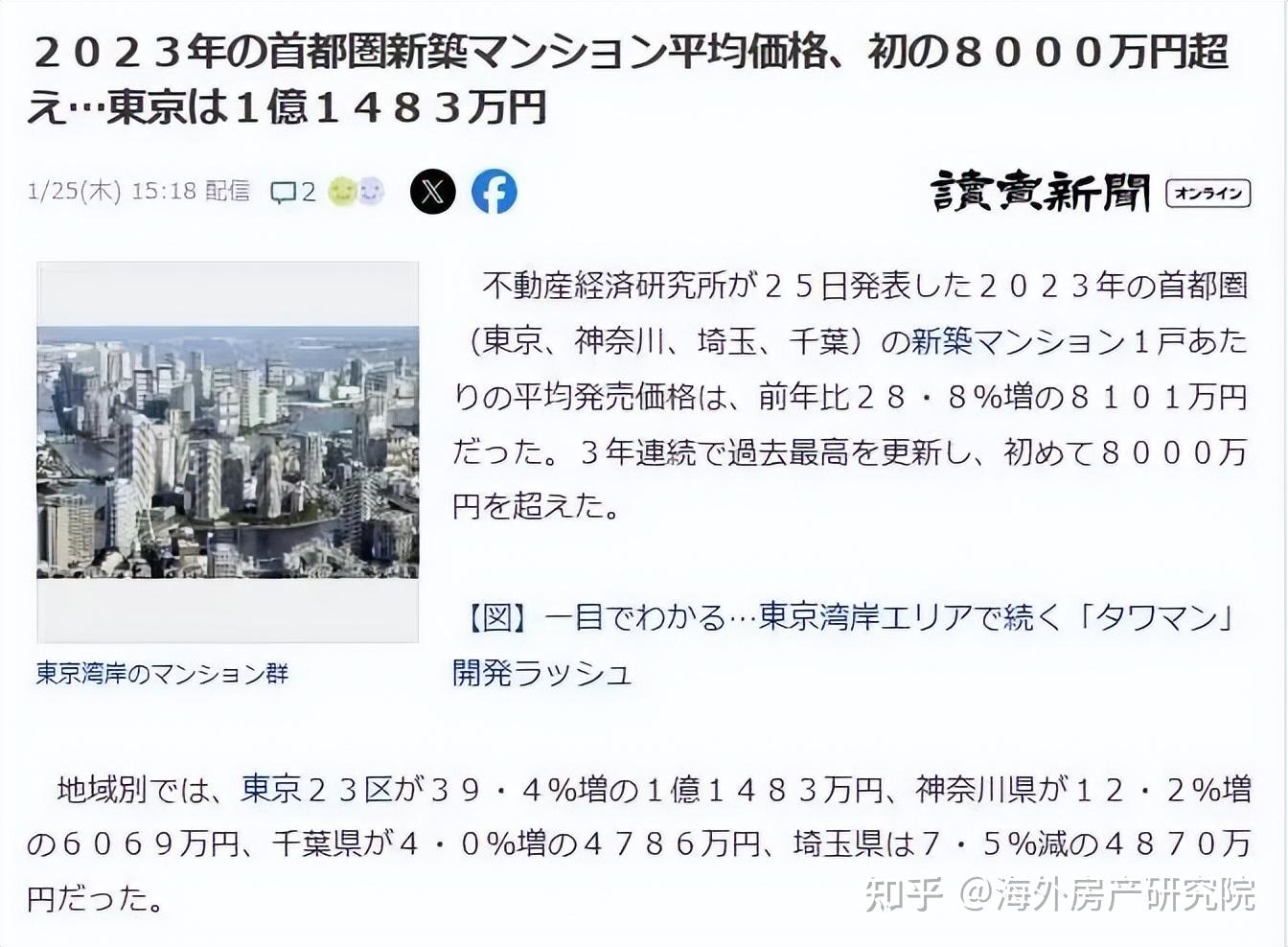 日本东京23区的平均价格比前年上涨了惊人的39.4%！ - 知乎
