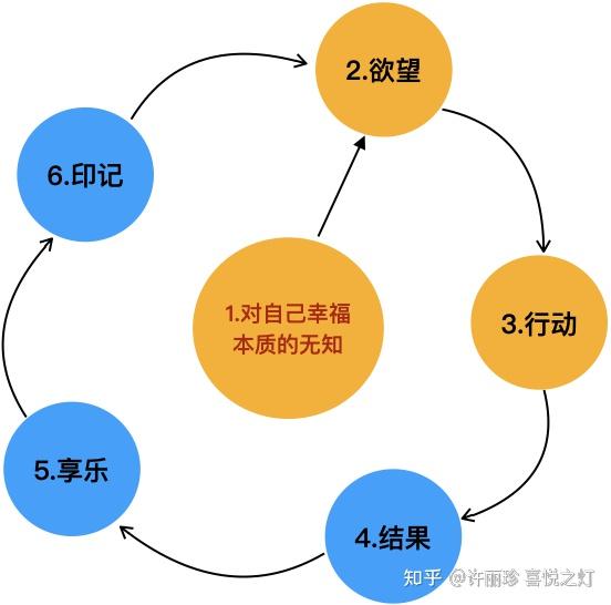 要自由,必须从根源下手,即用真我知识消除对自己幸福本质的无知.