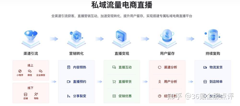 saas盘点企业做直播前这15家saas平台必须了解