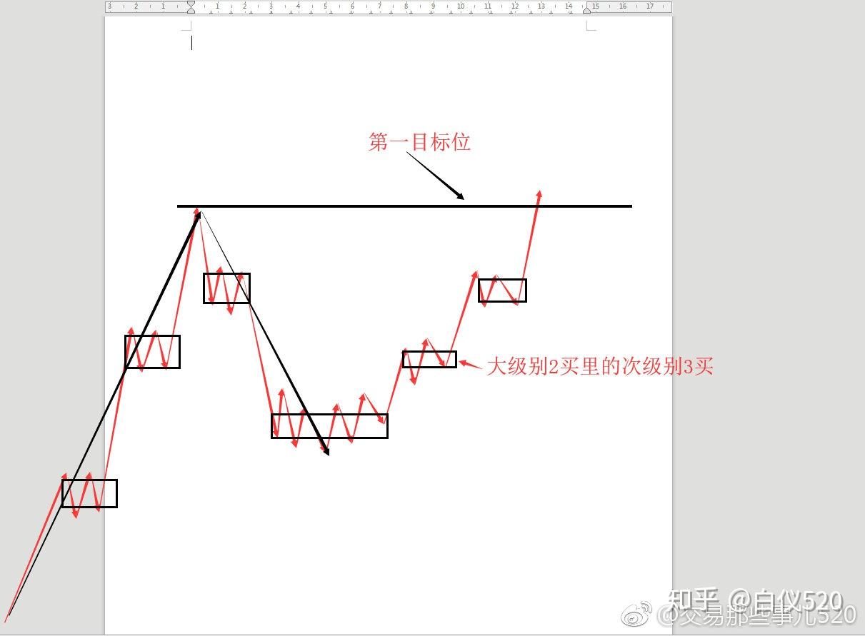 缠论3买卖专题交易那些事儿详细配图