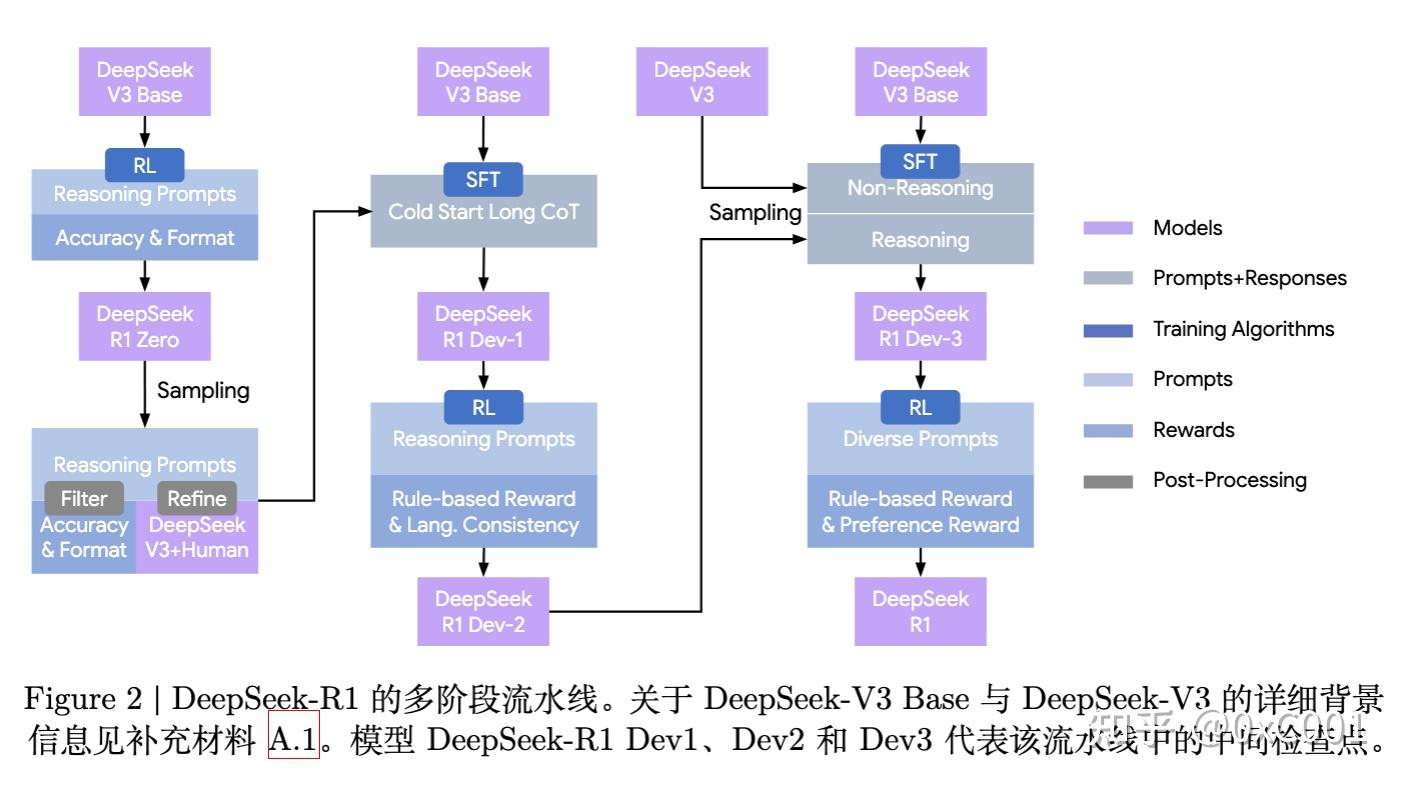 DeepSeek-R1 v2 发布：新增技术细节与训练流程全解读 - 知乎