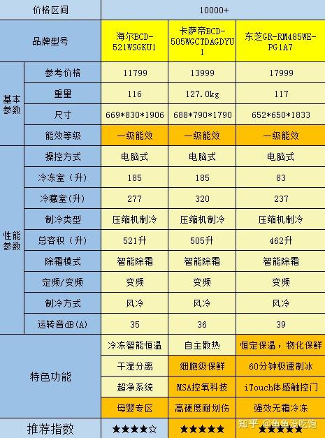 2021年冰箱推荐万字长文告诉你冰箱怎么选冰箱哪个牌子好别在胡乱选择