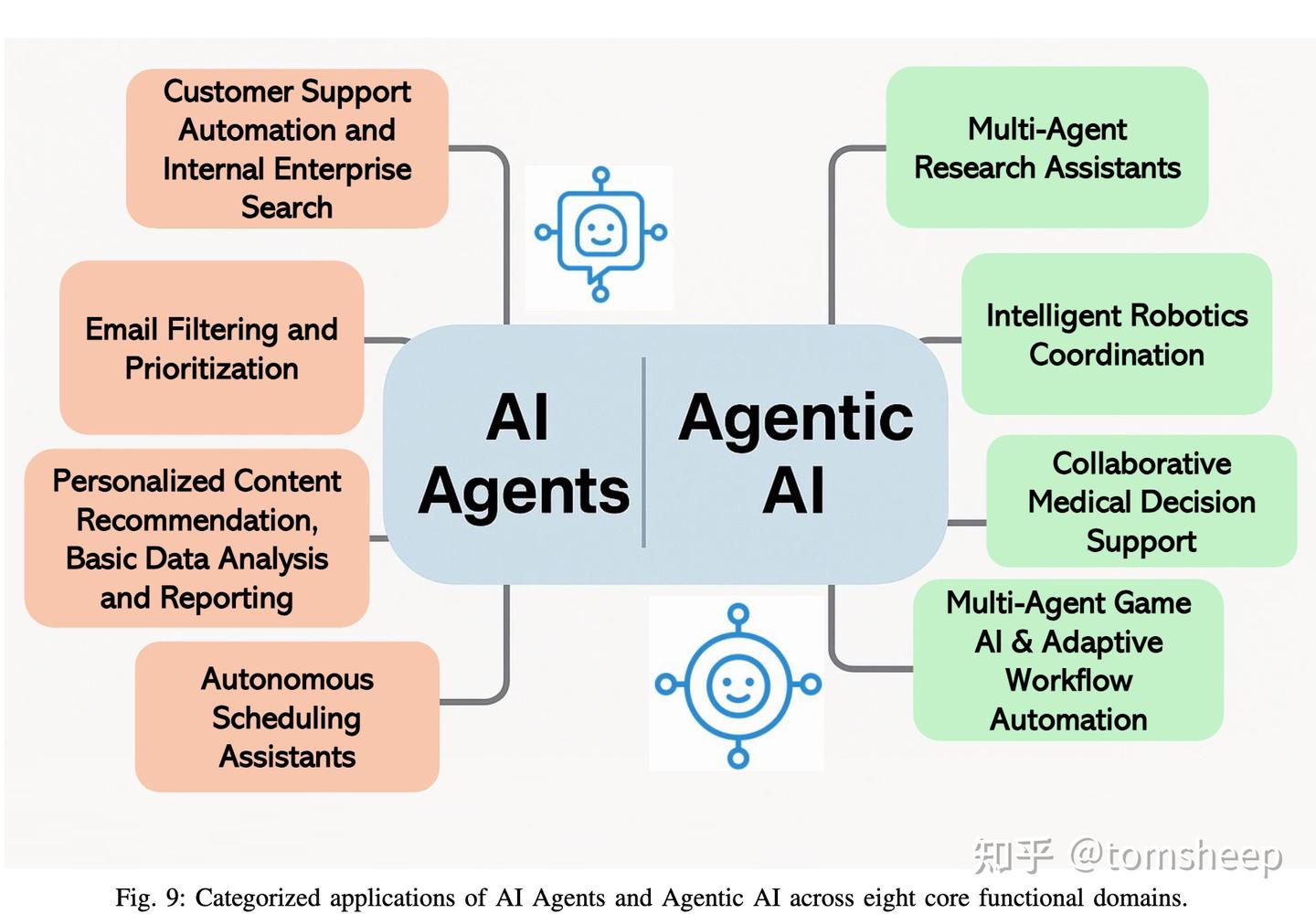 综述：AI Agent 与Agentic AI 有什么区别？ - 知乎