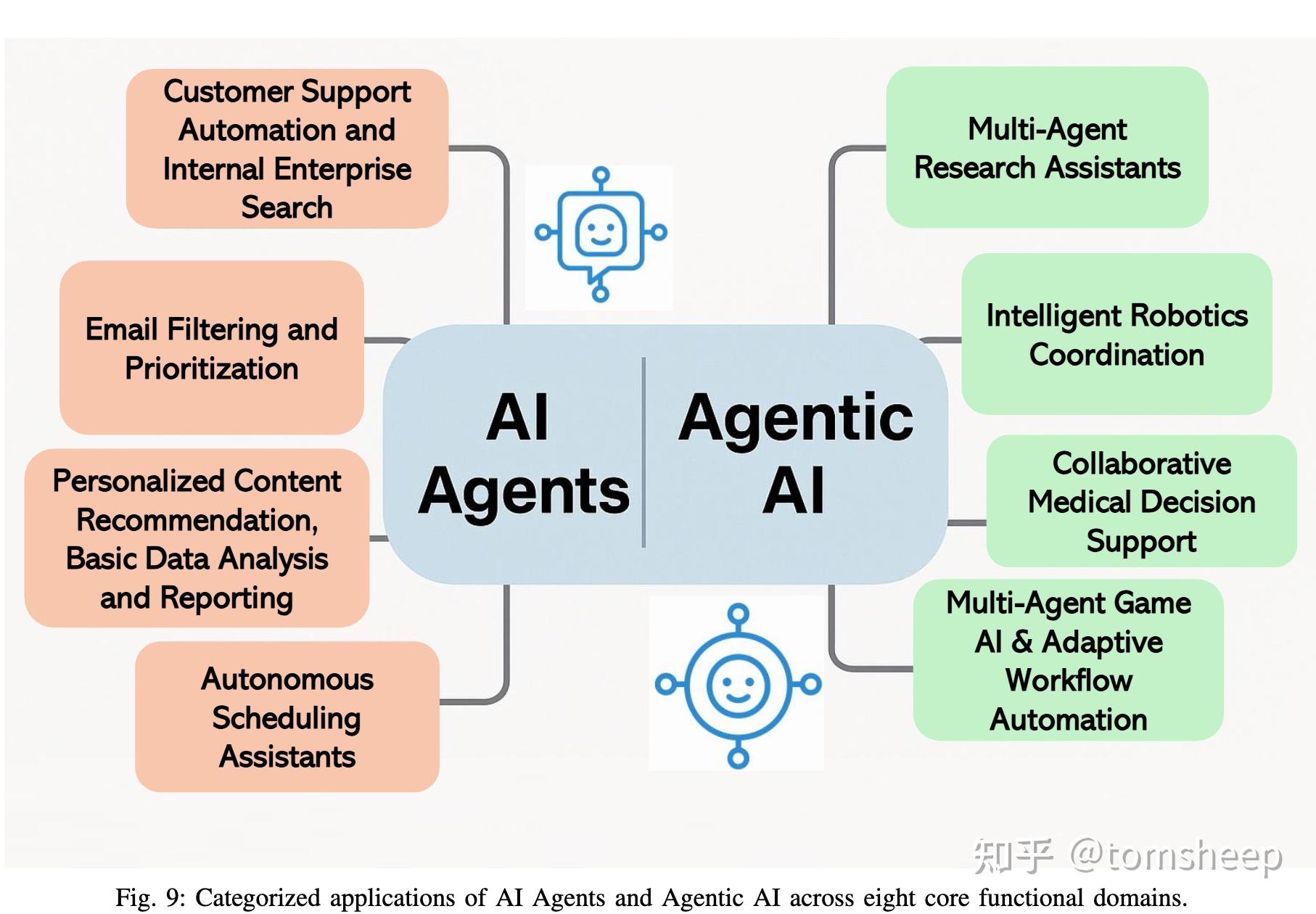 综述:AI Agent 与 Agentic AI 有什么区别? - 知乎
