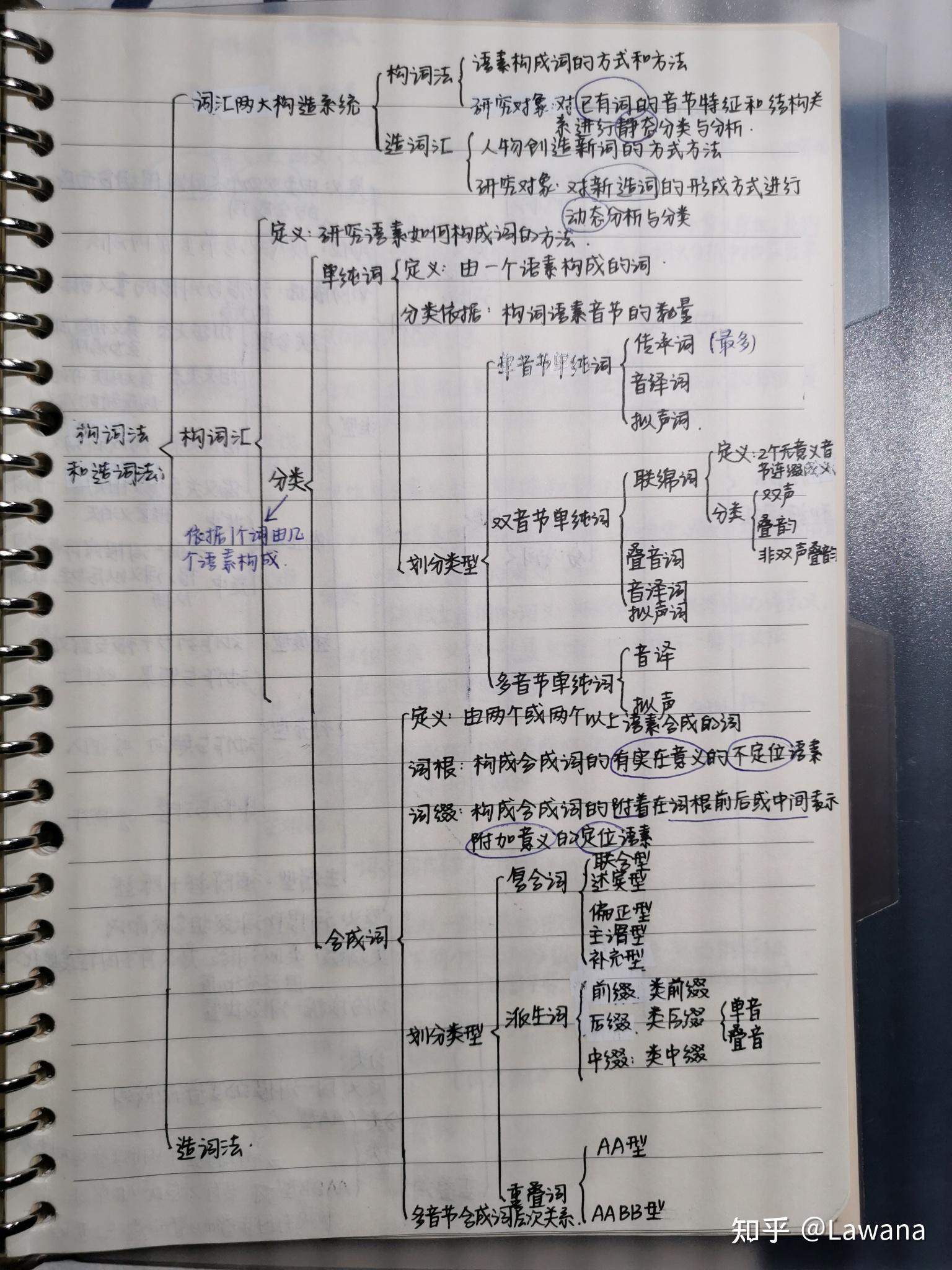 分享一波現代漢語通論的複習筆記思維導圖