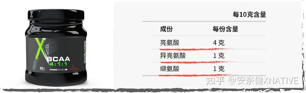 三分钟,我要知道BCAA的一切! - 知乎