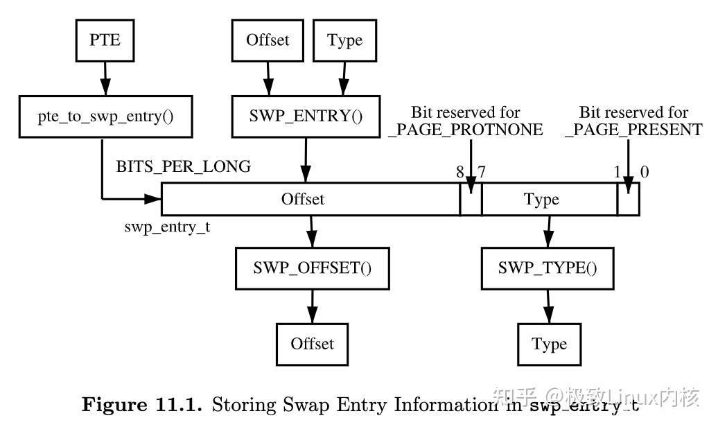 Linux虚拟内存管理之Swap Management（交换管理） 知乎