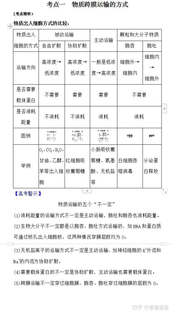 高中生物【知识点清单】--物质跨膜运输的方式 - 知乎