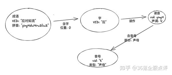 如何用nebula Graph 破解成语版wordle 谜底 知乎