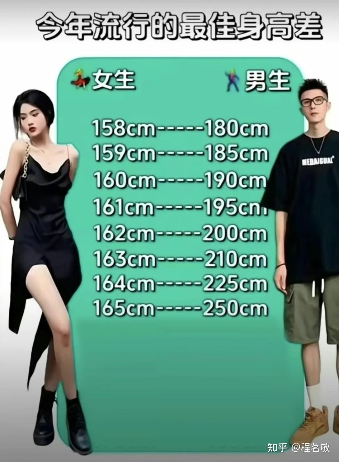 程茗敏 工业工程师 2人赞同了该文章 男生最喜欢的女生身高是多少?