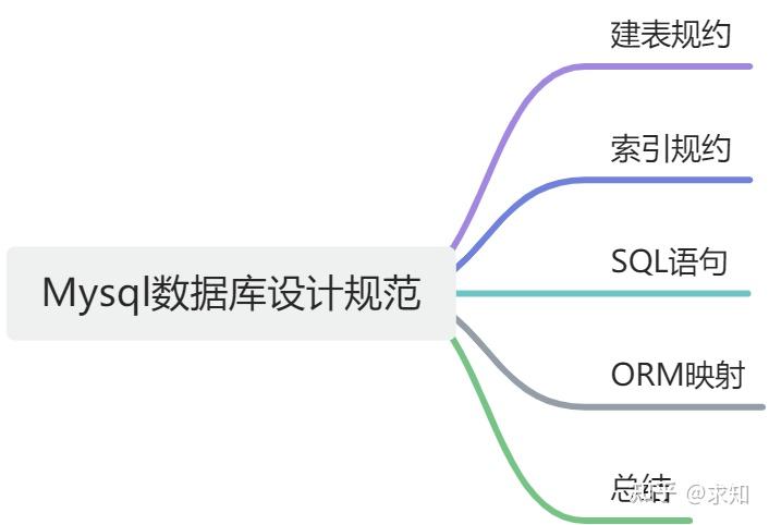 数据库设计规范 - 知乎
