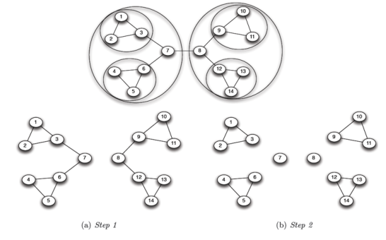 社交网络的算法--分析指标