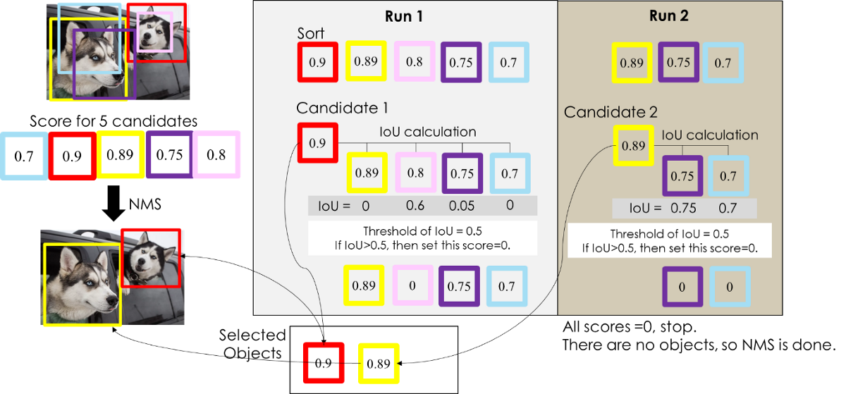 [CV - Object Detection]目标检测之后处理Soft-NMS算法 - Pytorch代码解析 - 知乎