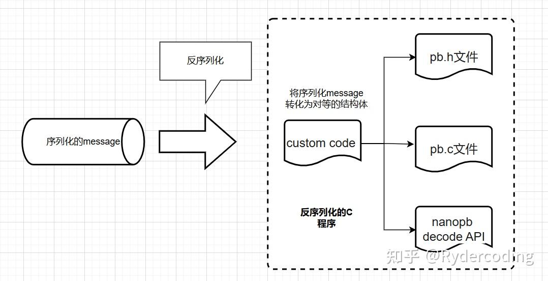 nanopb开源库的实现原理 - 知乎
