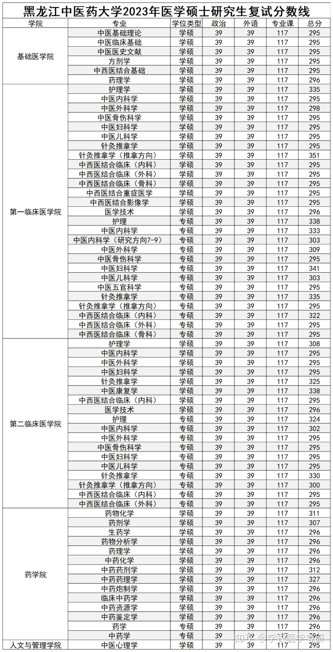 黑龙江中医药大学2023医学硕士研究生复试分数线