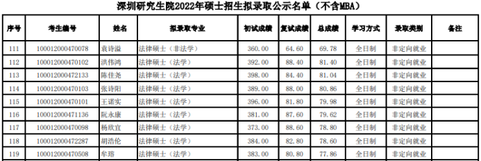 北京大學深圳研究生院2022年法律碩士招生擬錄取公示名單