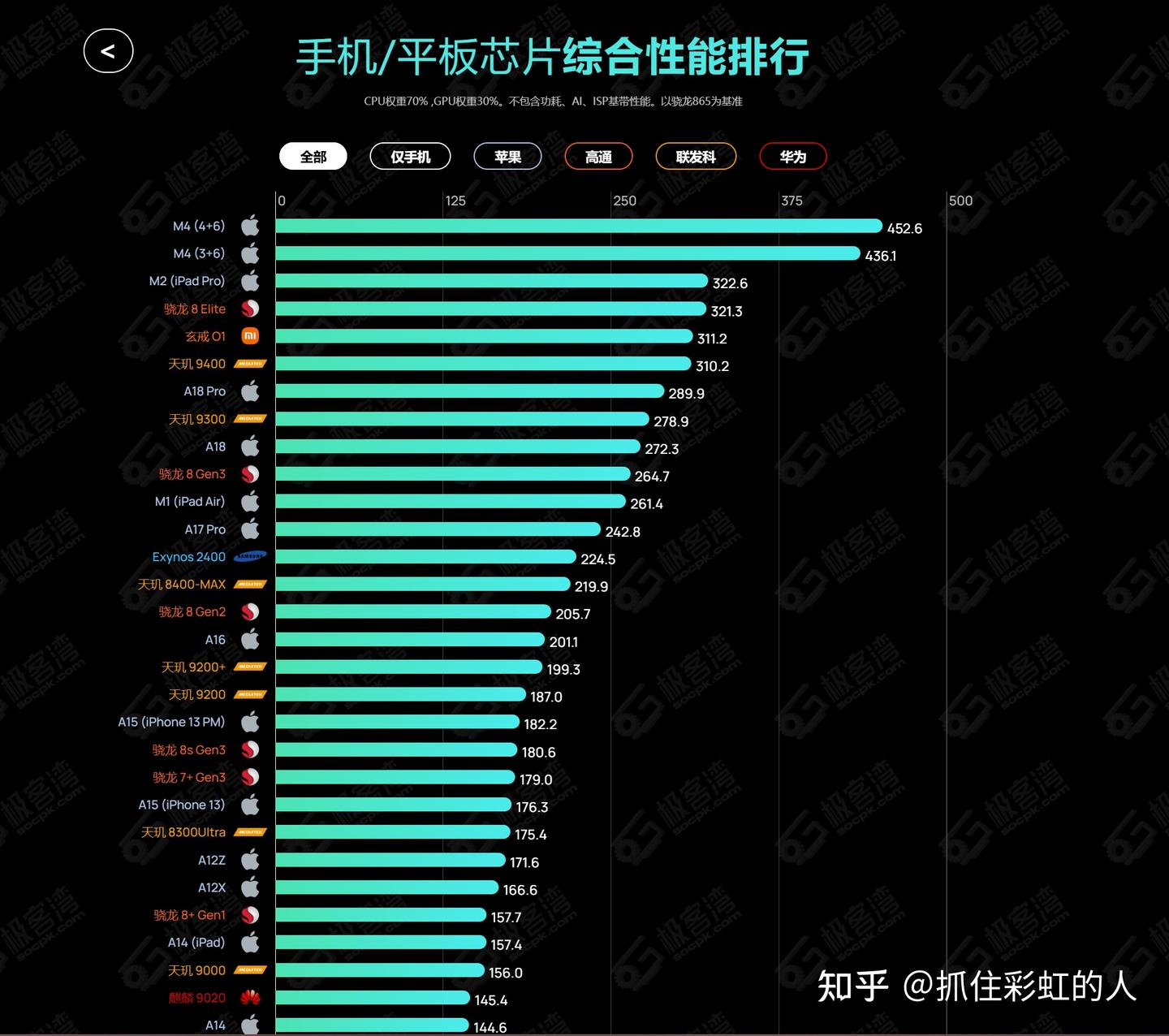 2025年手机CPU处理器天梯榜，CPU性能是决定手机使用寿命的重要因素- 知乎