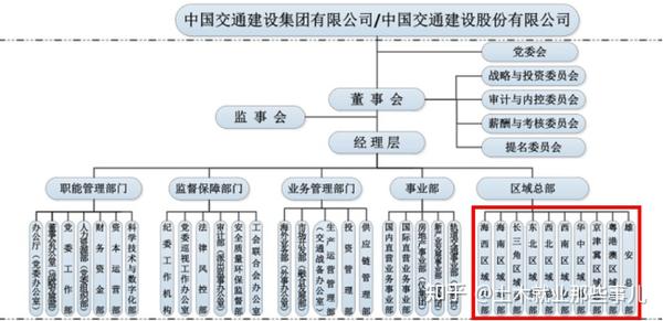 中交集团旗下有哪些开展校园招聘的投资板块或甲方单位? - 知乎