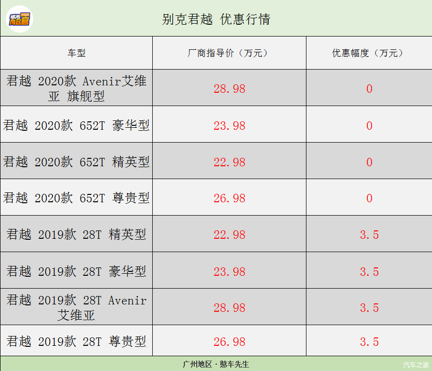 广州地区别克君越店内优惠高达35万欢迎垂询
