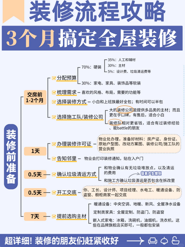能否给个详细的装修流程?新手必看超全装修步骤图解!