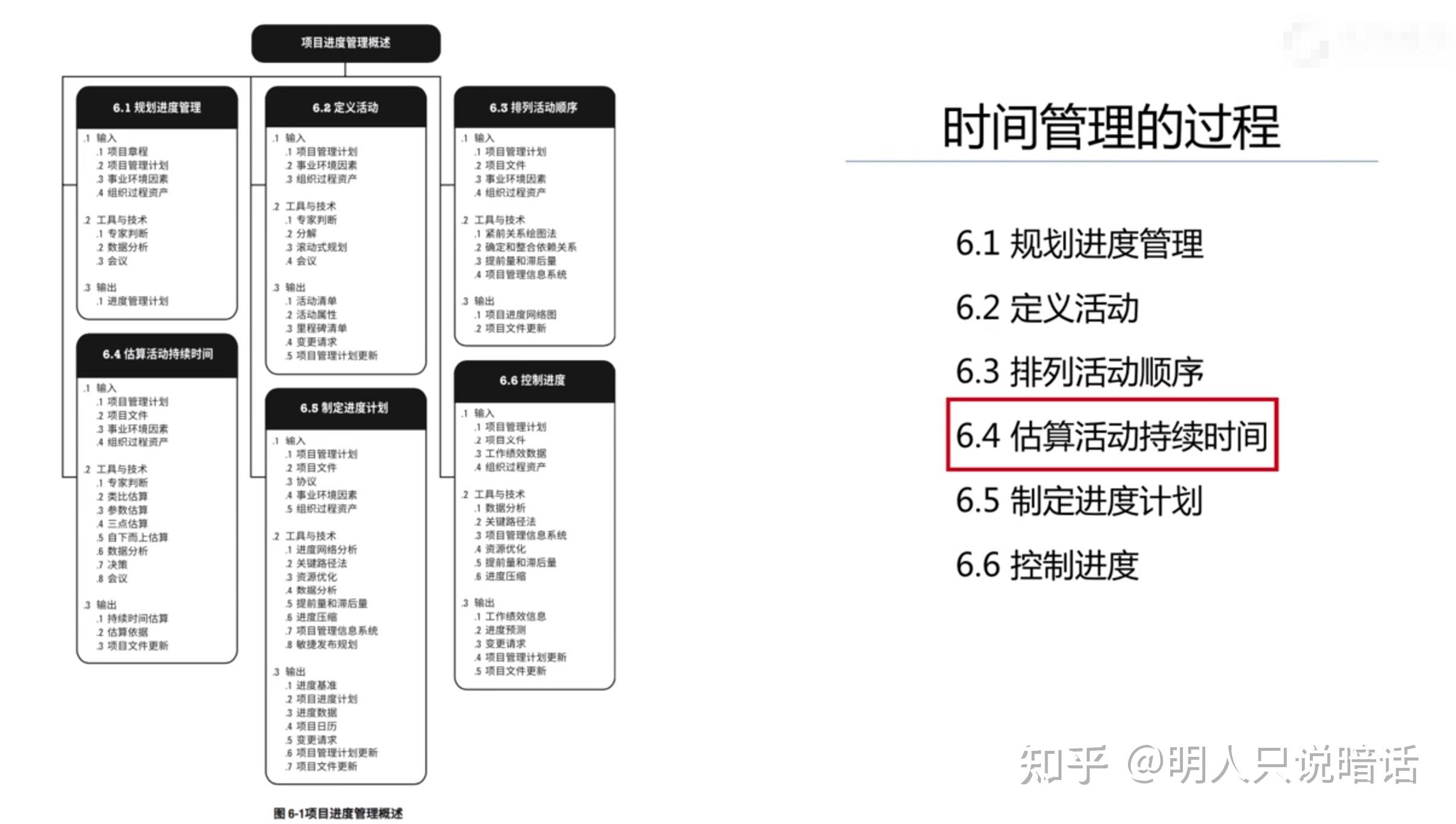 【PMP备考系列】项目进度管理学习笔记 - 知乎