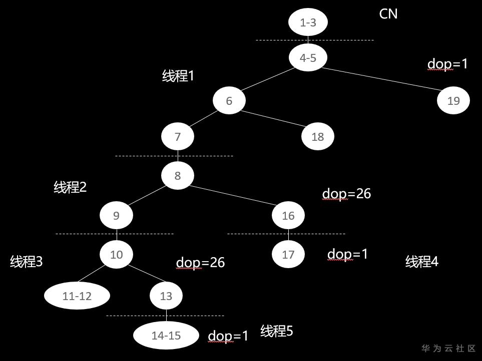 大数据处理黑科技:揭秘PB级数仓GaussDB(DWS) 并行计算技术 大数据处理黑科技:揭秘PB级数仓GaussDB(DWS) 并行计算技术