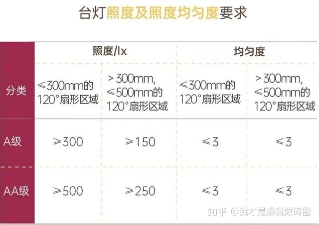 应该知道我国其实是有关相关标准的,比如蓝光等级必须符合rg0等级无 