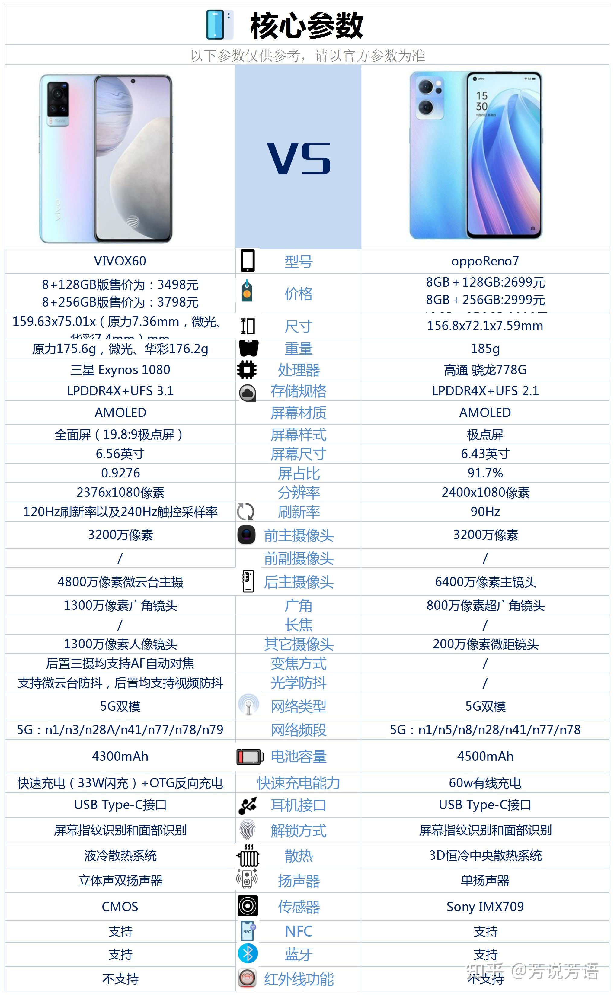 opporeno7和vivo x60买哪个? - 知乎