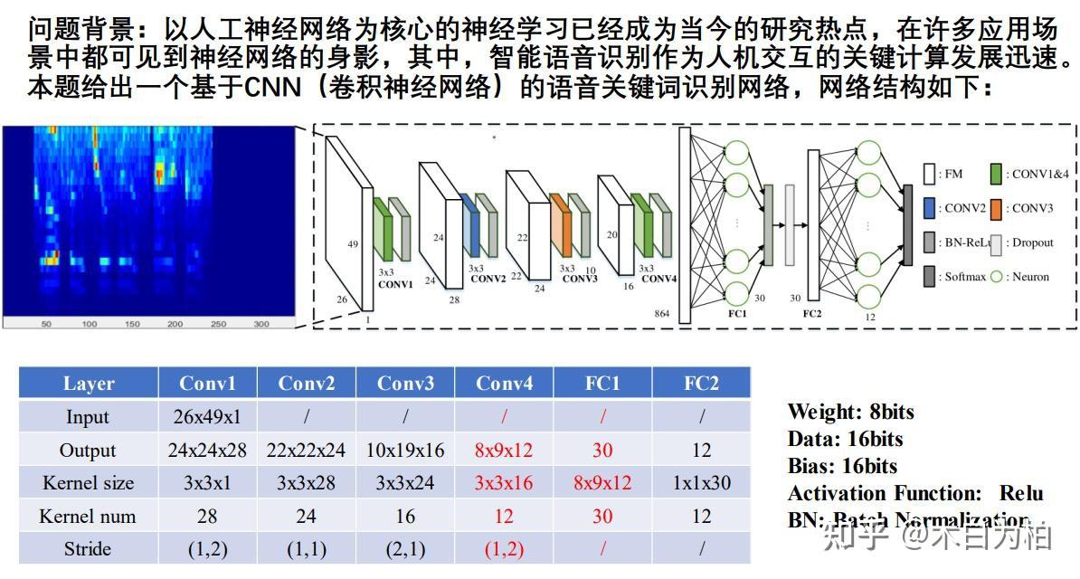 The application of convolution in verilog 