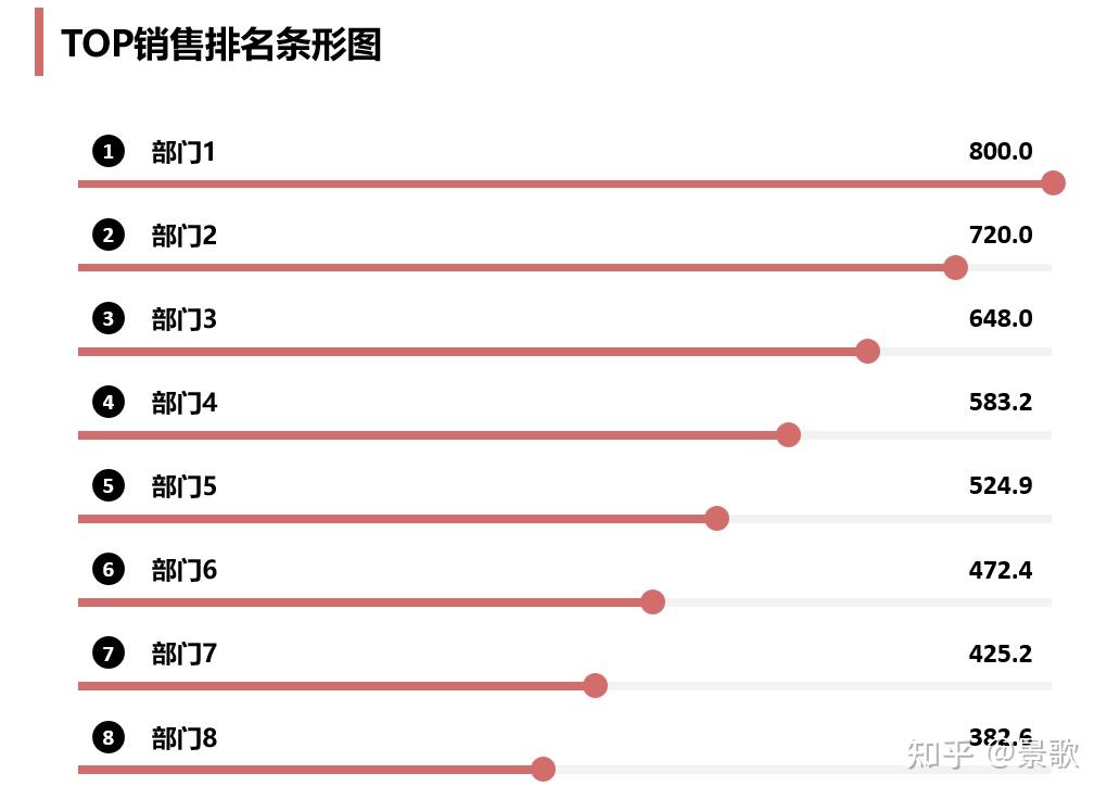 排名类数据图表就用它,效果直观颜值高 - 知乎
