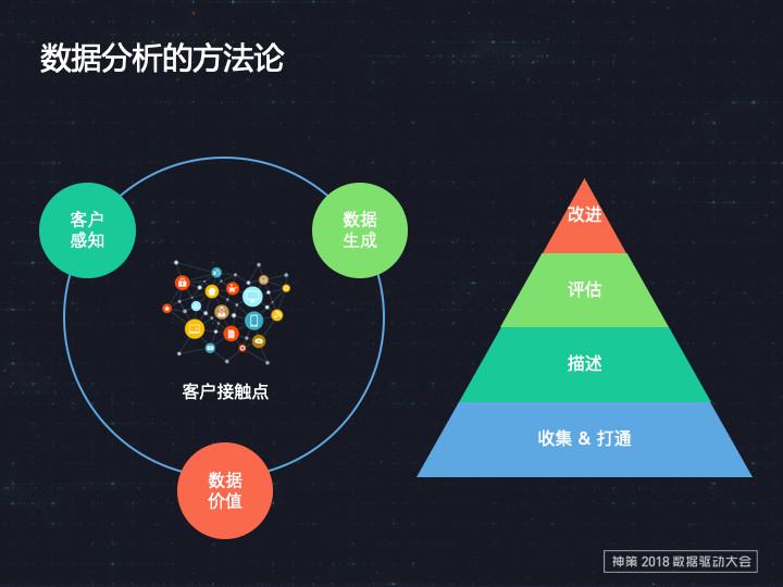 四,數據分析方法論:客戶接觸點 價值金字塔