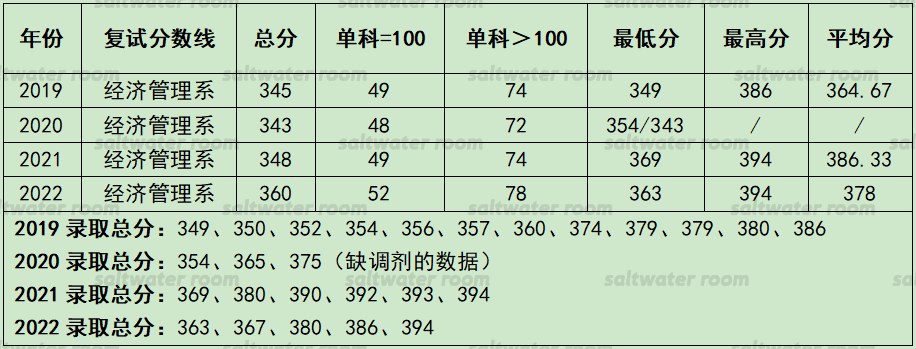 華北電力大學保定金融專碩431報考指南招生錄取人數參考書目複試分數